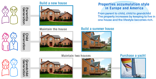 Property accumulation type production of a house